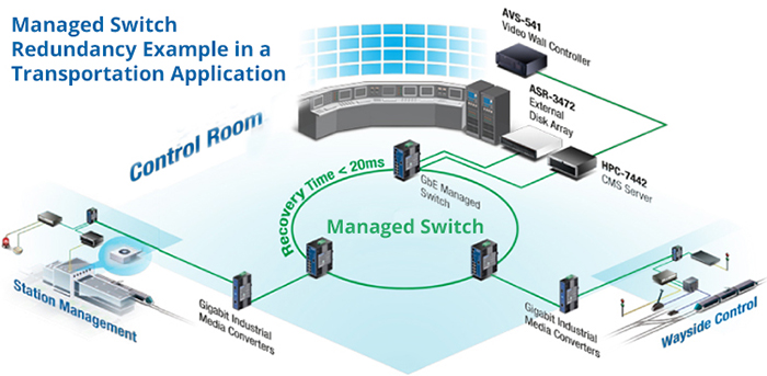 Managed Switch Redundancy Example in a Transporation Application